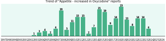 Could Oxycodone cause Appetite - increased? Could Oxycodone cause Appetite - increased?